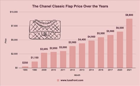 chanel price increase 2022 usa|chanel profits.